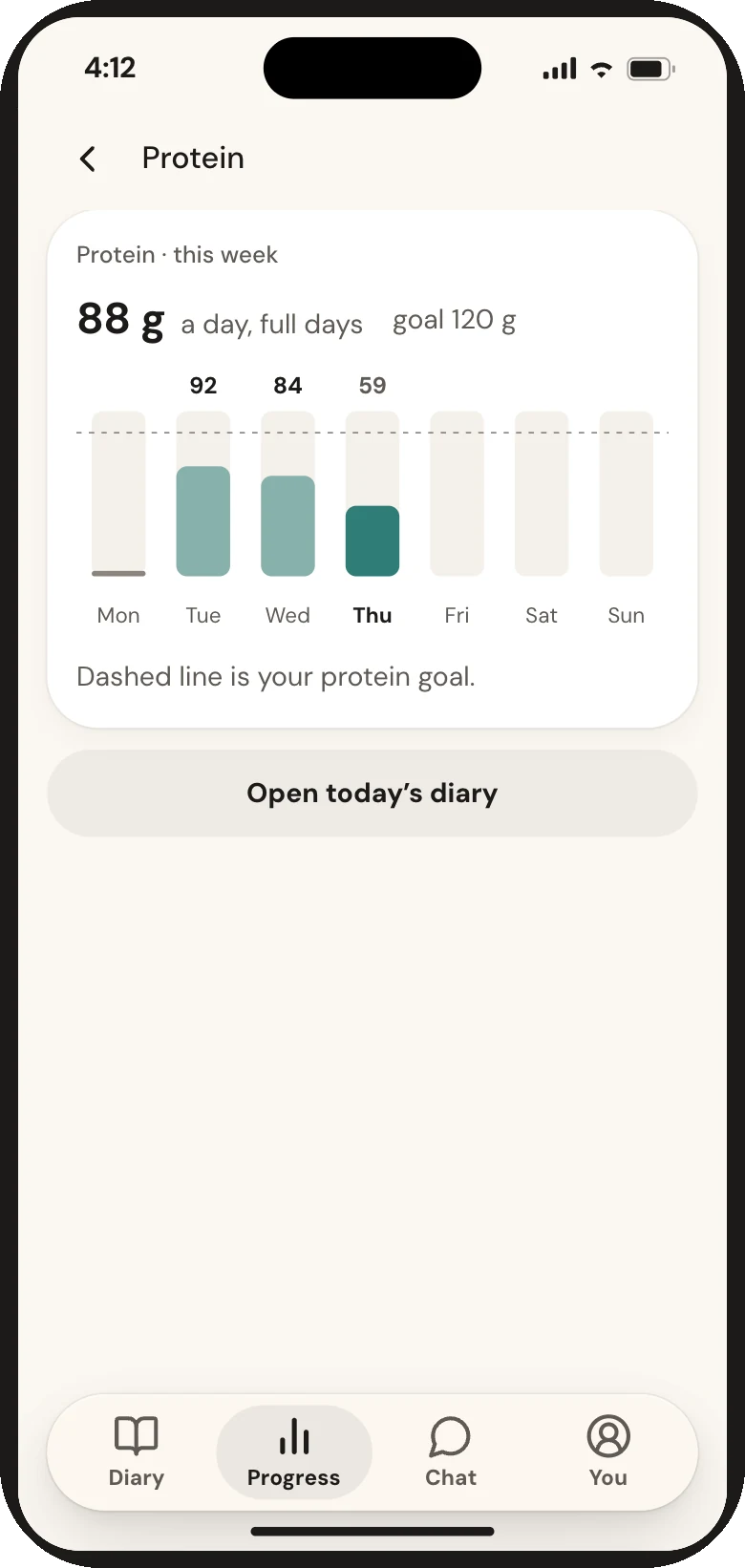 Calsa protein progress: 88 g a day against a 120 g goal